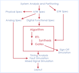 System design